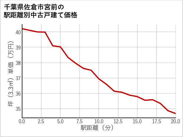 千葉県佐倉市宮前の徒歩距離別の中古戸建て坪単価