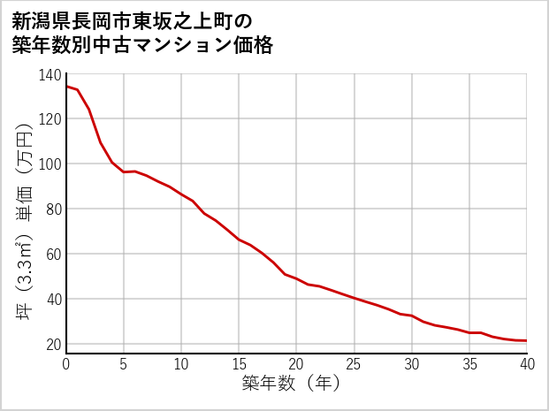 新潟県長岡市東坂之上町の築年数別の中古マンション坪単価