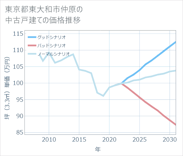 東京都東大和市仲原の中古戸建て価格推移