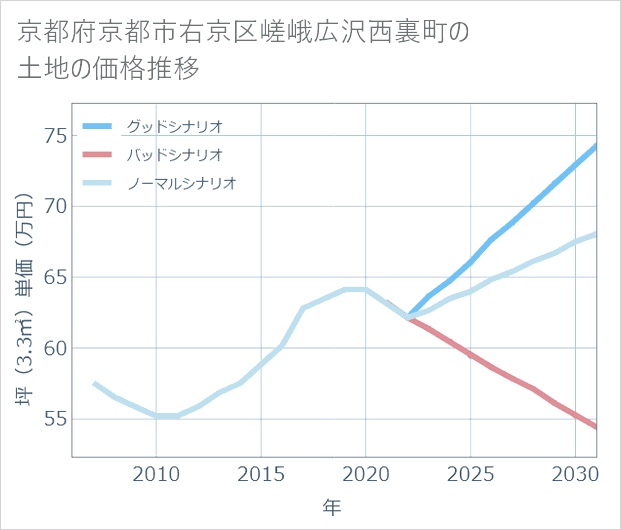 京都府京都市右京区嵯峨広沢西裏町の土地価格推移