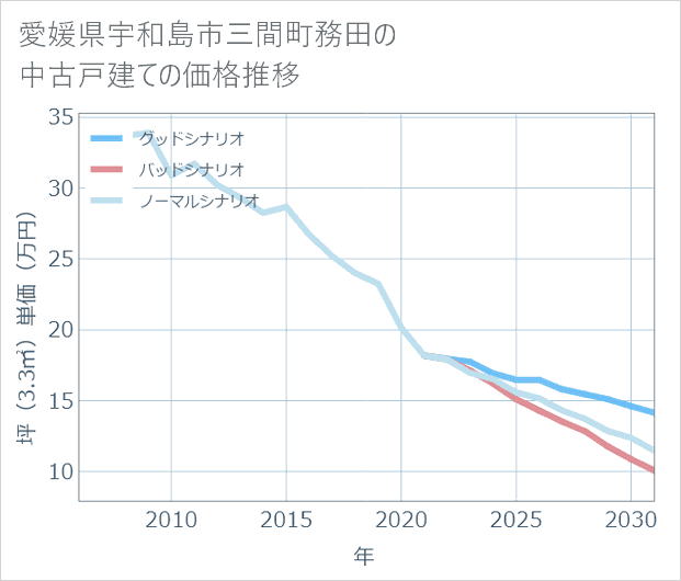 愛媛県宇和島市三間町務田の中古戸建て価格推移