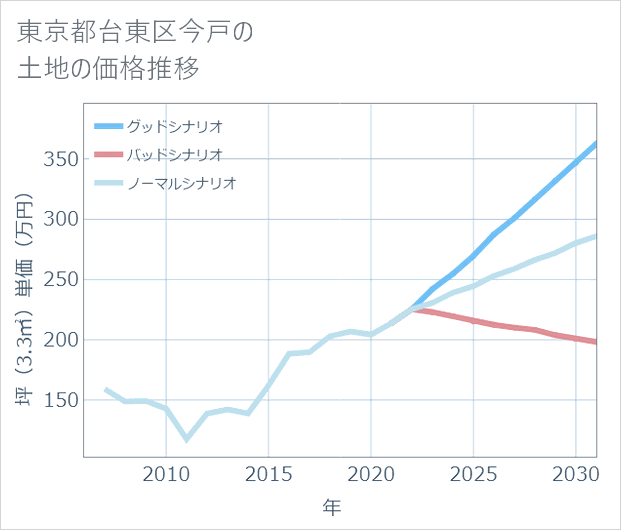 東京都台東区今戸の土地価格推移