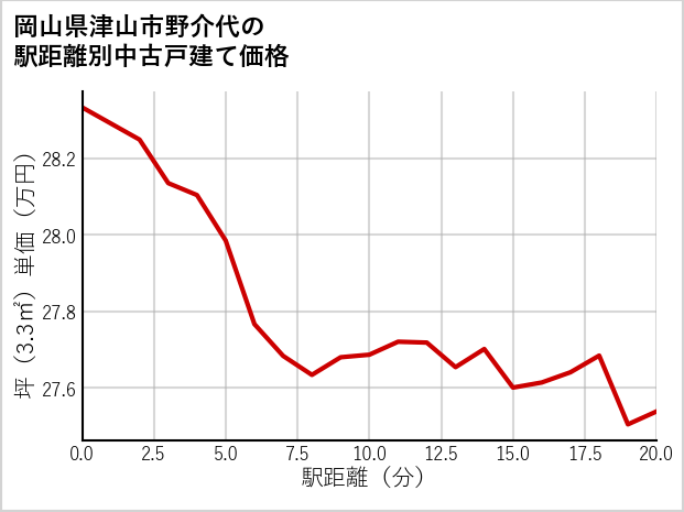 岡山県津山市野介代の徒歩距離別の中古戸建て坪単価