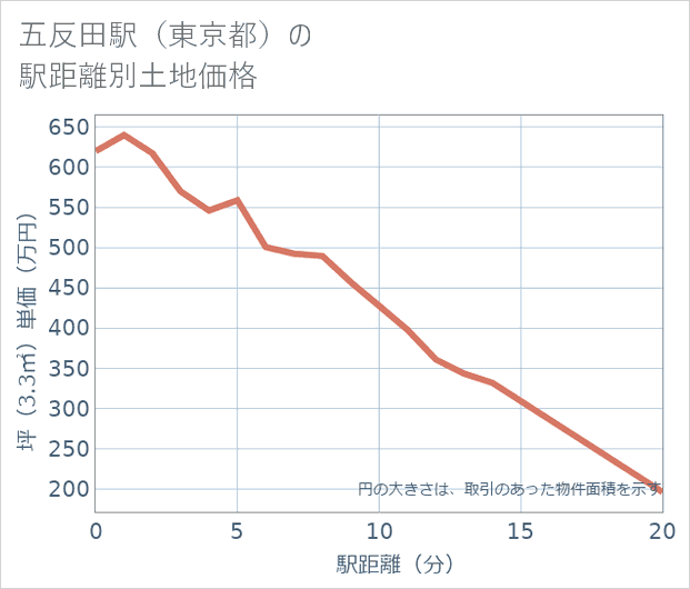 五反田駅(東京都)の徒歩距離別の土地坪単価