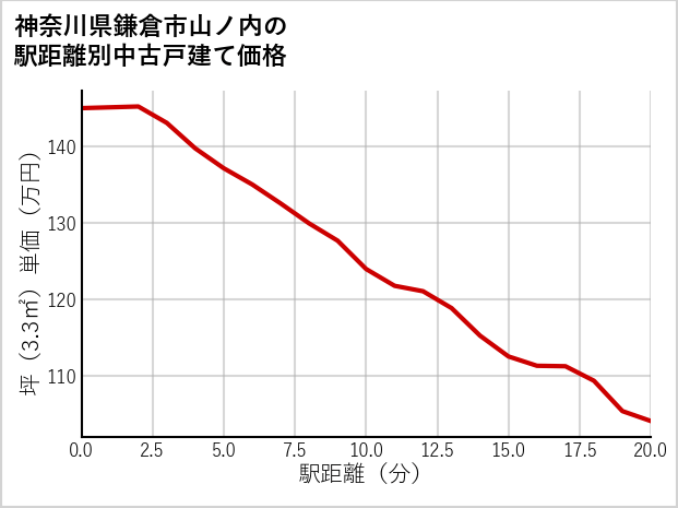 神奈川県鎌倉市山ノ内の徒歩距離別の中古戸建て坪単価