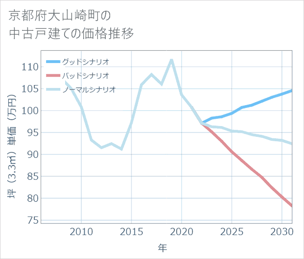 京都府大山崎町の中古戸建て価格推移