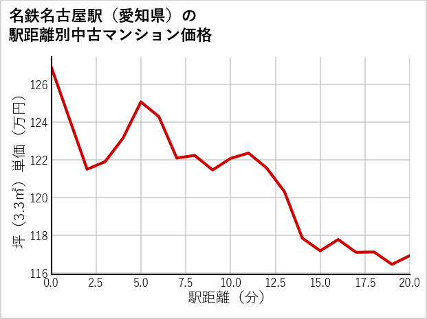 名鉄名古屋駅（愛知県）の徒歩距離別の中古マンション坪単価