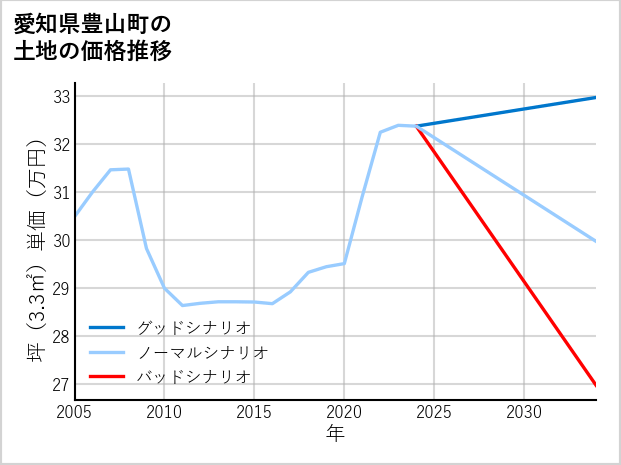 愛知県豊山町の土地価格推移