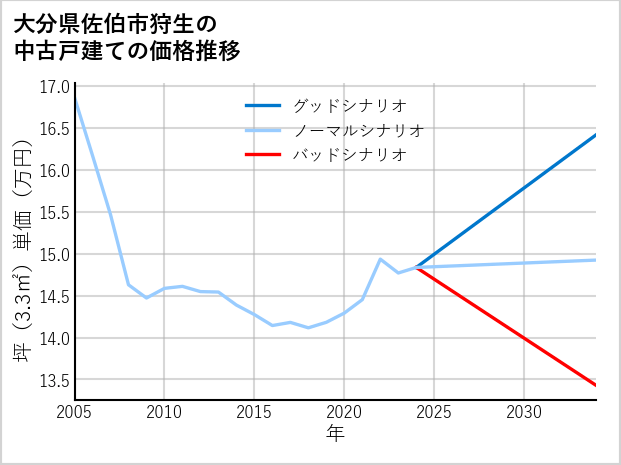 大分県佐伯市狩生の中古戸建て価格推移