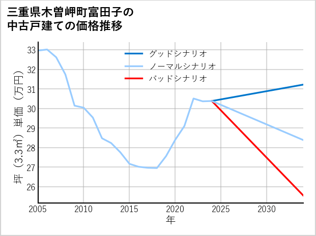 三重県木曽岬町富田子の中古戸建て価格推移