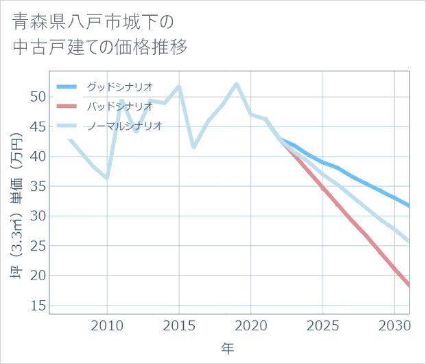 青森県八戸市城下の中古戸建て価格推移