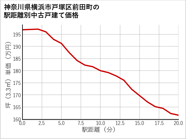 神奈川県横浜市戸塚区前田町の徒歩距離別の中古戸建て坪単価