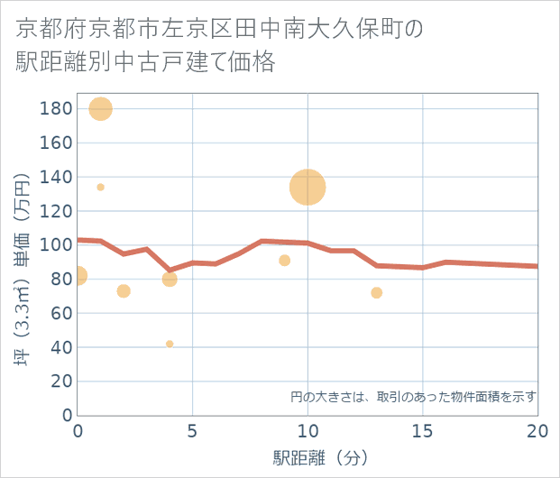 京都府京都市左京区田中南大久保町の徒歩距離別の中古戸建て坪単価