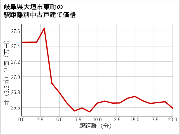 岐阜県大垣市東町の徒歩距離別の中古戸建て坪単価
