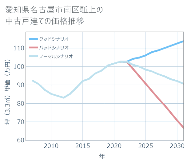 愛知県名古屋市南区駈上の中古戸建て価格推移