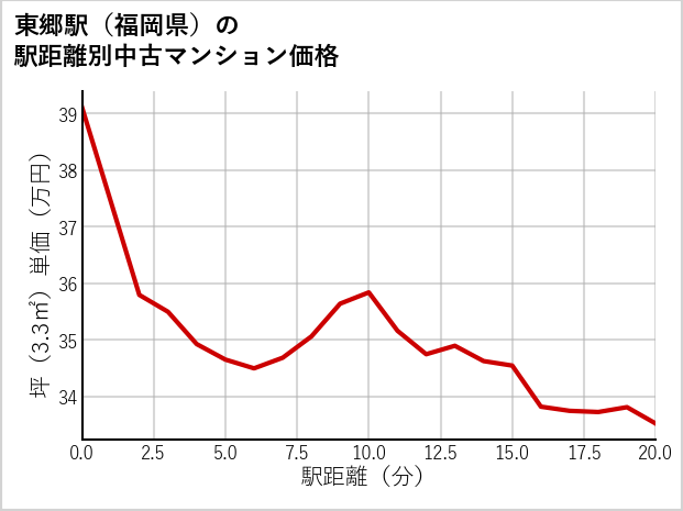 東郷駅（福岡県）の徒歩距離別の中古マンション坪単価