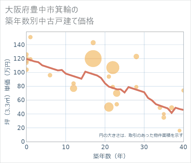 大阪府豊中市箕輪の築年数別の中古戸建て坪単価