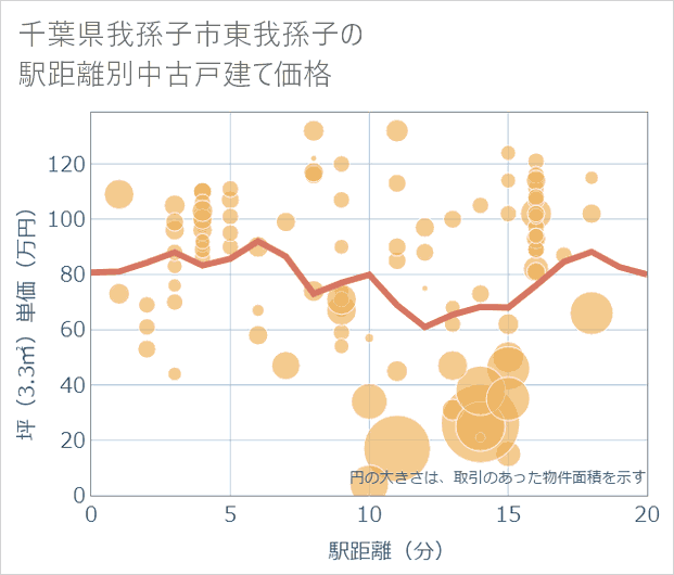 千葉県我孫子市東我孫子の徒歩距離別の中古戸建て坪単価