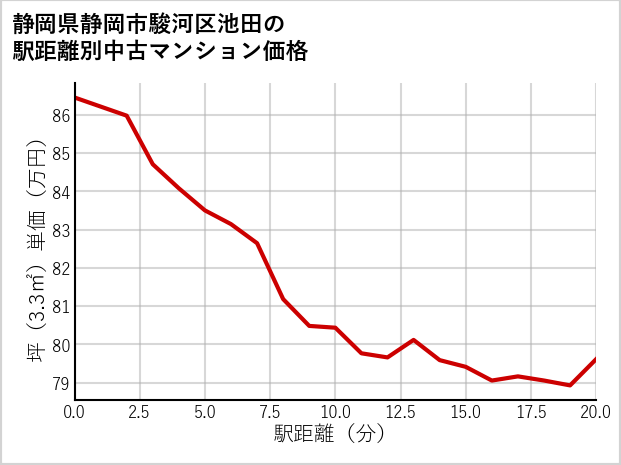 静岡県静岡市駿河区池田の徒歩距離別の中古マンション坪単価
