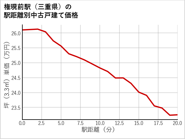 権現前駅（三重県）の徒歩距離別の中古戸建て坪単価