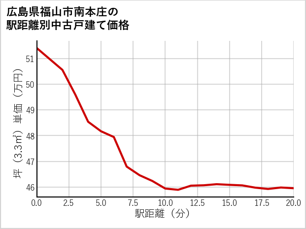 広島県福山市南本庄の徒歩距離別の中古戸建て坪単価