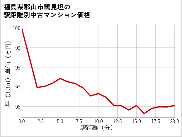 福島県郡山市鶴見坦の徒歩距離別の中古マンション坪単価