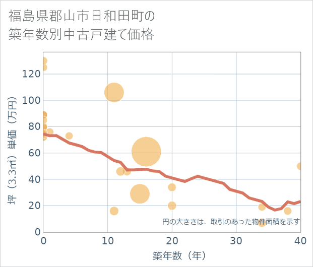 福島県郡山市日和田町の築年数別の中古戸建て坪単価