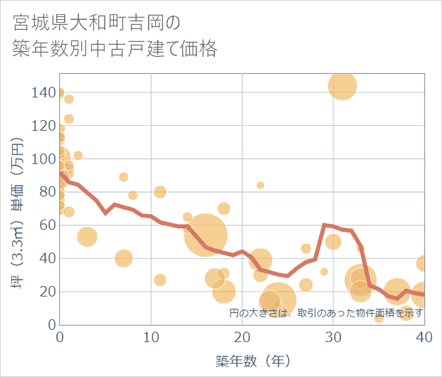 宮城県大和町吉岡の築年数別の中古戸建て坪単価