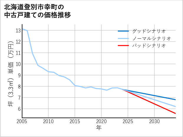 北海道登別市幸町の中古戸建て価格推移