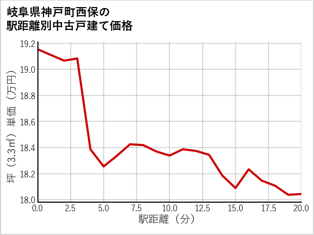 岐阜県神戸町西保の徒歩距離別の中古戸建て坪単価