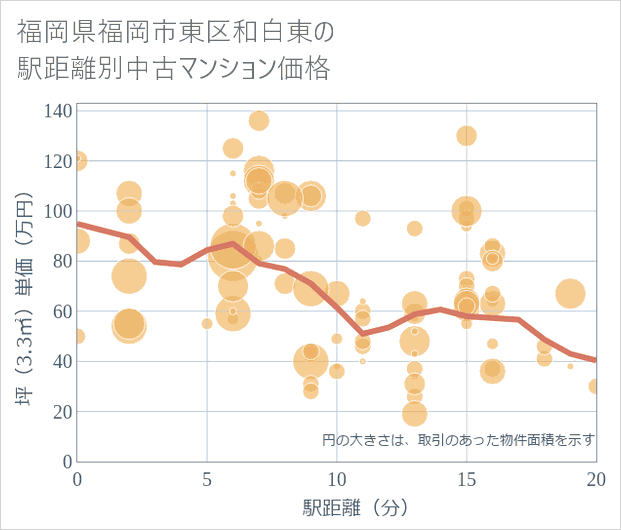 福岡県福岡市東区和白東の徒歩距離別の中古マンション坪単価