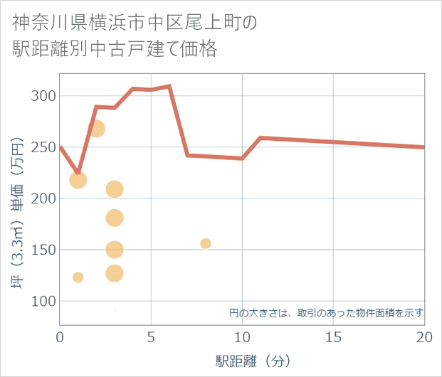 神奈川県横浜市中区尾上町の徒歩距離別の中古戸建て坪単価
