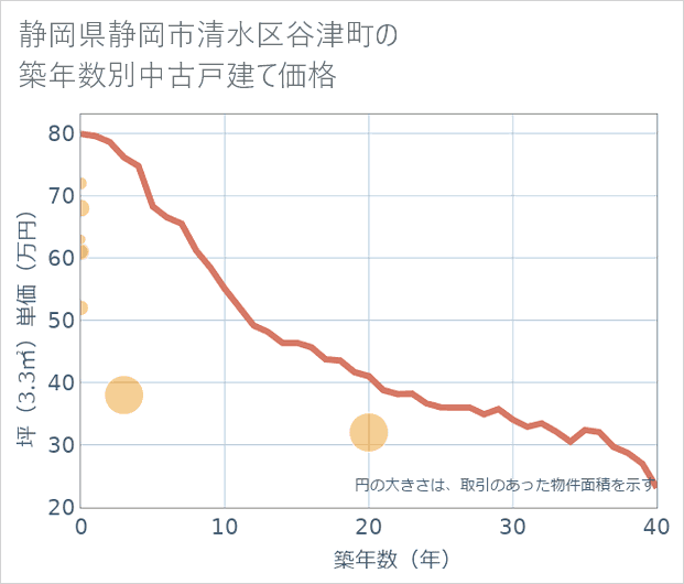 静岡県静岡市清水区谷津町の築年数別の中古戸建て坪単価
