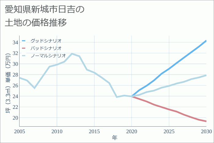 愛知県新城市日吉の土地価格推移