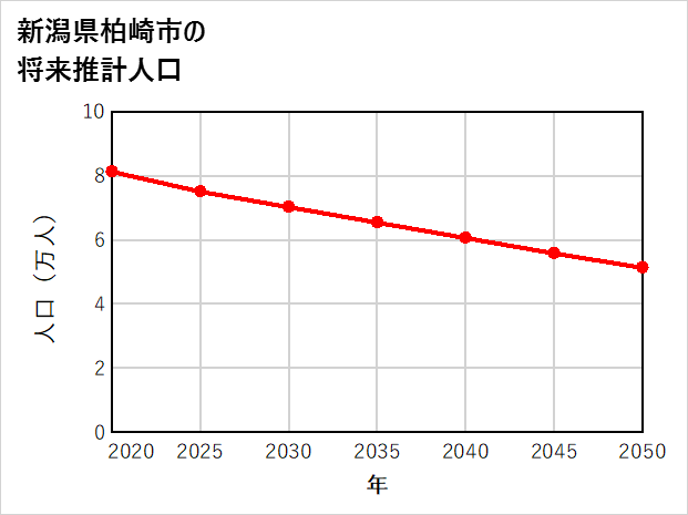 柏崎市の将来推計人口