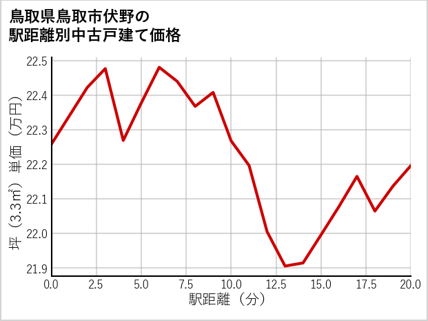 鳥取県鳥取市伏野の徒歩距離別の中古戸建て坪単価