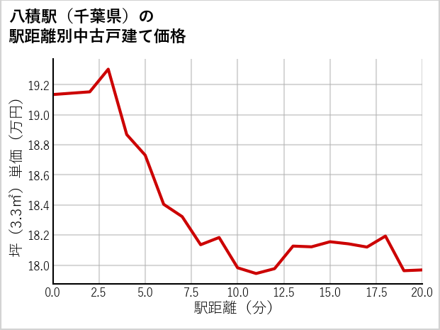 八積駅（千葉県）の徒歩距離別の中古戸建て坪単価