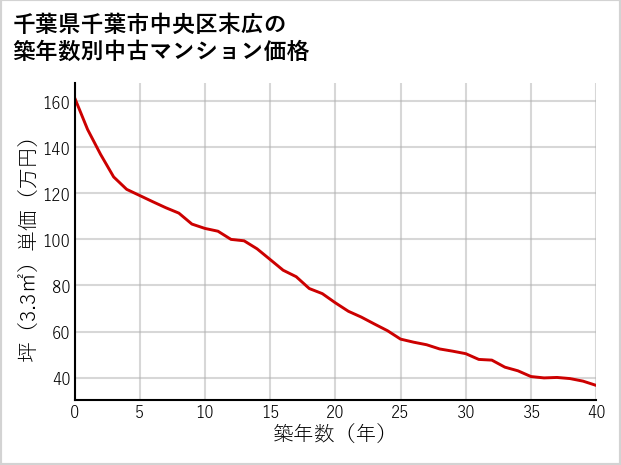 千葉県千葉市中央区末広の築年数別の中古マンション坪単価