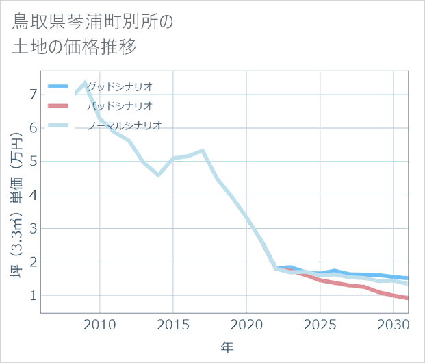 鳥取県琴浦町別所の土地価格推移