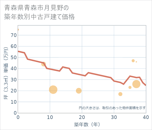 青森県青森市月見野の築年数別の中古戸建て坪単価