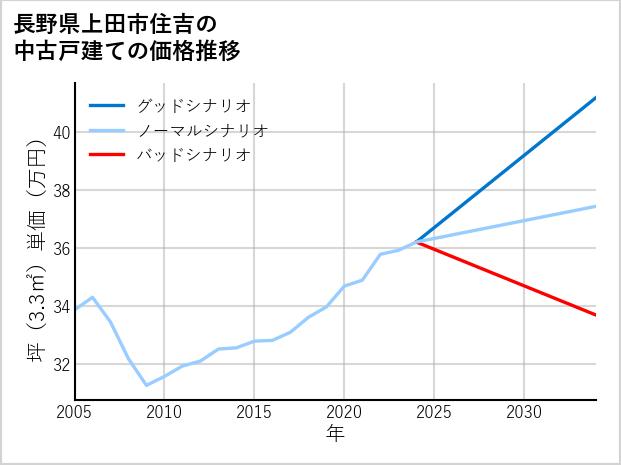 長野県上田市住吉の中古戸建て価格推移