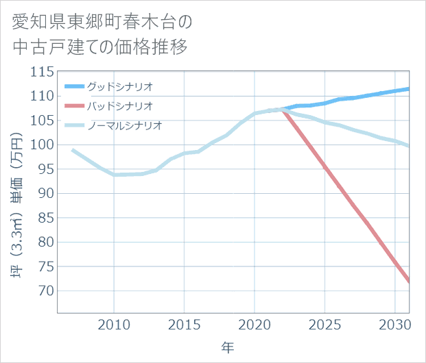 愛知県東郷町春木台の中古戸建て価格推移
