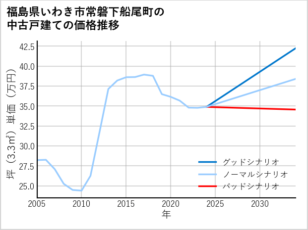 福島県いわき市常磐下船尾町の中古戸建て価格推移