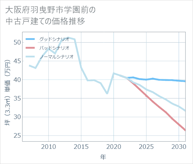 大阪府羽曳野市学園前の中古戸建て価格推移