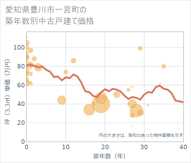 愛知県豊川市一宮町の築年数別の中古戸建て坪単価
