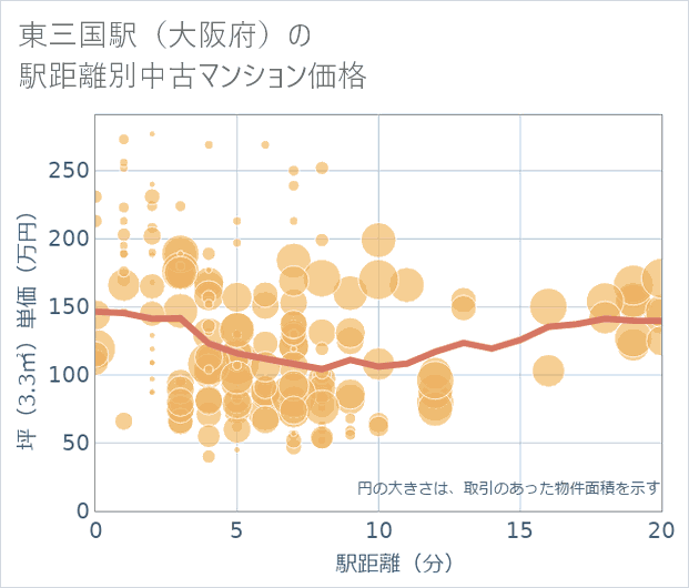 東三国駅（大阪府）の徒歩距離別の中古マンション坪単価