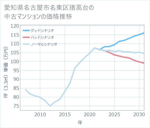 愛知県名古屋市名東区猪高台の中古マンション価格推移