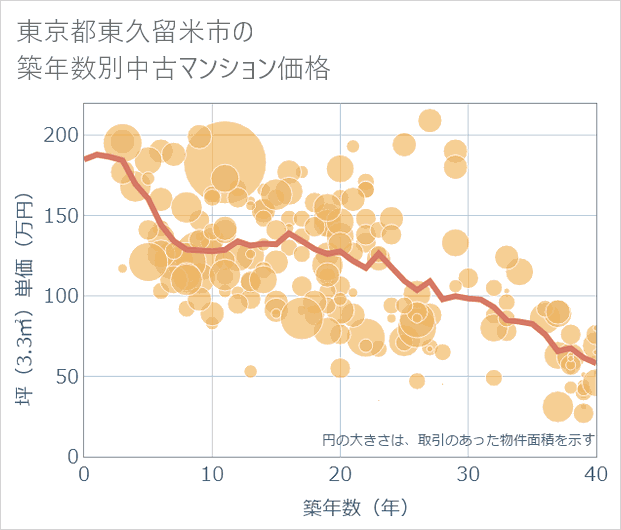 東京都東久留米市の築年数別の中古マンション坪単価