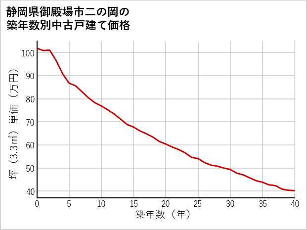 静岡県御殿場市二の岡の築年数別の中古戸建て坪単価