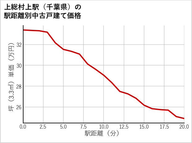上総村上駅（千葉県）の徒歩距離別の中古戸建て坪単価